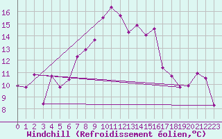 Courbe du refroidissement olien pour Gutenstein-Mariahilfberg