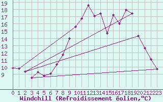 Courbe du refroidissement olien pour Doncourt-ls-Conflans (54)