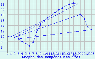 Courbe de tempratures pour Dounoux (88)