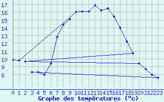 Courbe de tempratures pour Neuhaus A. R.