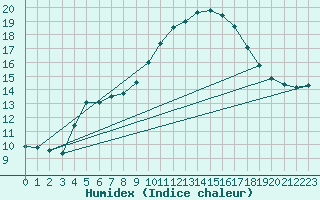 Courbe de l'humidex pour Castres-Nord (81)