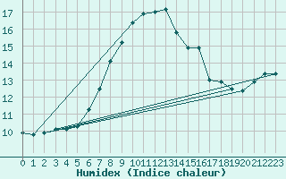 Courbe de l'humidex pour Stavoren Aws