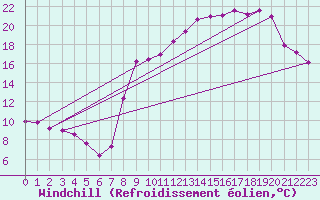 Courbe du refroidissement olien pour Dounoux (88)