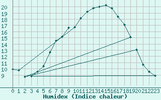 Courbe de l'humidex pour Lindenberg