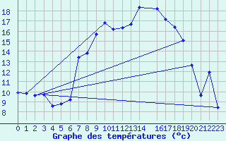 Courbe de tempratures pour Nesbyen-Todokk