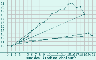 Courbe de l'humidex pour Tirschenreuth-Loderm