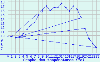 Courbe de tempratures pour Kloten