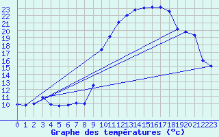 Courbe de tempratures pour Lans-en-Vercors - Les Allires (38)
