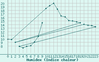 Courbe de l'humidex pour Valderredible, Polientes