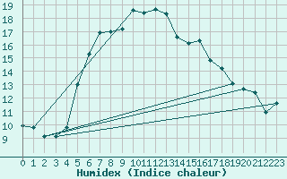 Courbe de l'humidex pour Hailuoto Marjaniemi