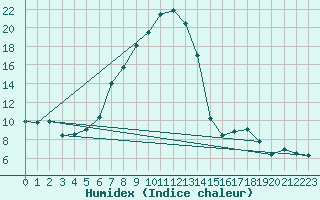 Courbe de l'humidex pour Berne Liebefeld (Sw)