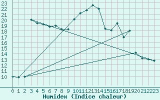 Courbe de l'humidex pour Vandells