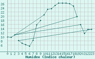 Courbe de l'humidex pour Andjar