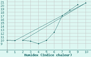 Courbe de l'humidex pour Lenzkirch-Ruhbuehl