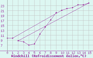 Courbe du refroidissement olien pour Evanger