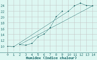 Courbe de l'humidex pour Garmisch-Partenkirchen