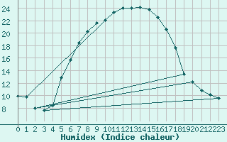 Courbe de l'humidex pour Zamosc