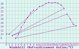 Courbe du refroidissement olien pour Kyritz
