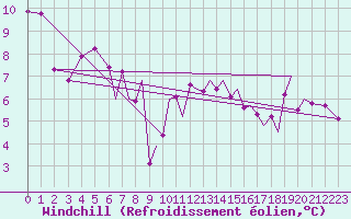 Courbe du refroidissement olien pour Braunschweig