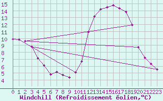 Courbe du refroidissement olien pour Chailles (41)