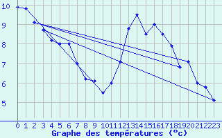 Courbe de tempratures pour Muret (31)