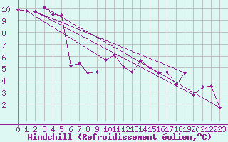 Courbe du refroidissement olien pour Montalbn