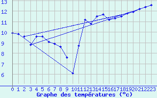 Courbe de tempratures pour Guidel (56)