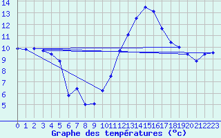 Courbe de tempratures pour Muret (31)