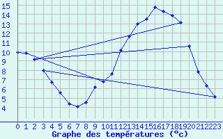 Courbe de tempratures pour Jarsy (73)