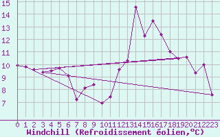 Courbe du refroidissement olien pour Saint-Michel-Mont-Mercure (85)