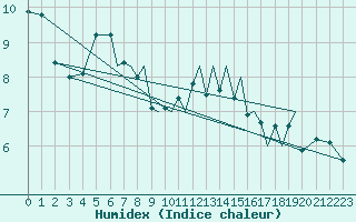 Courbe de l'humidex pour Braunschweig