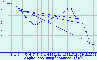 Courbe de tempratures pour Albi (81)