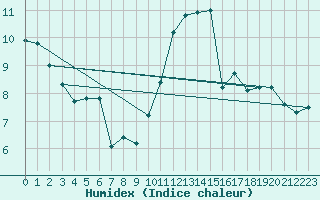 Courbe de l'humidex pour Besn (44)