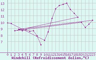 Courbe du refroidissement olien pour Guret (23)