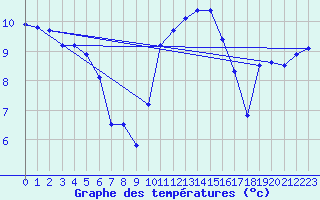 Courbe de tempratures pour Valentia Observatory