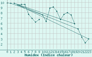 Courbe de l'humidex pour Triel-sur-Seine (78)