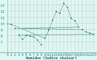 Courbe de l'humidex pour Fains-Veel (55)