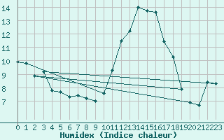 Courbe de l'humidex pour Crest (26)