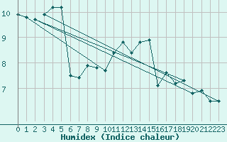 Courbe de l'humidex pour Fameck (57)