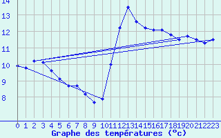 Courbe de tempratures pour Kernascleden (56)