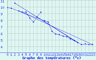 Courbe de tempratures pour Pellafol-Chaneaux (38)