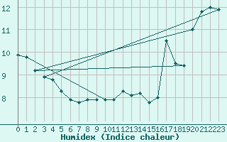 Courbe de l'humidex pour Bealach Na Ba No2