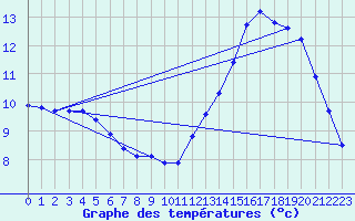 Courbe de tempratures pour Remich (Lu)