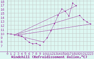 Courbe du refroidissement olien pour Guidel (56)