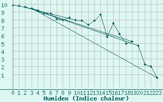 Courbe de l'humidex pour Nancy - Ochey (54)