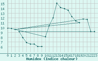 Courbe de l'humidex pour Porquerolles (83)