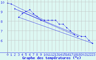 Courbe de tempratures pour Ile d