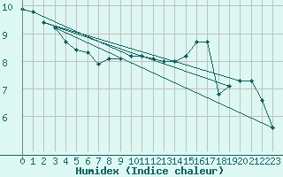 Courbe de l'humidex pour Courcouronnes (91)