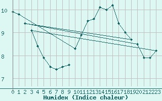 Courbe de l'humidex pour Cambrai / Epinoy (62)