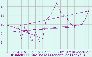 Courbe du refroidissement olien pour Drumalbin